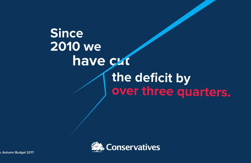 Deficit reduced by 2/3 rds