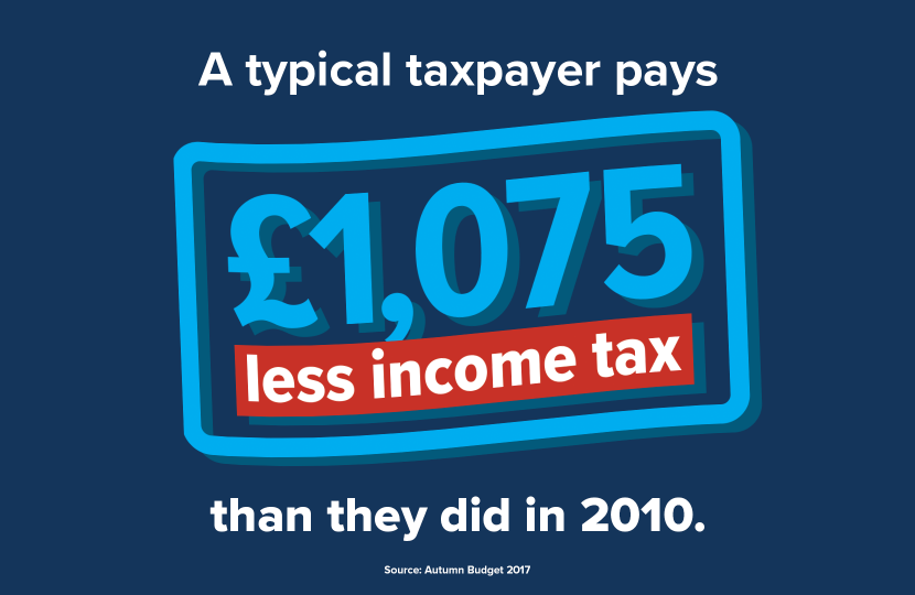 Over £1000 less Tax