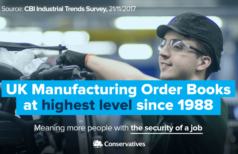 Manufacturing Orders Highest since 1988