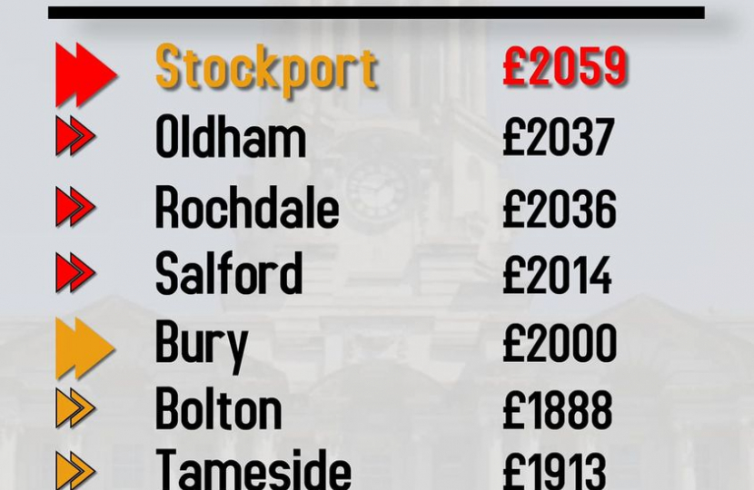 Stockport Council Tax compared with other authorities