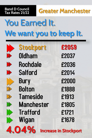Stockport Council Tax compared with other authorities